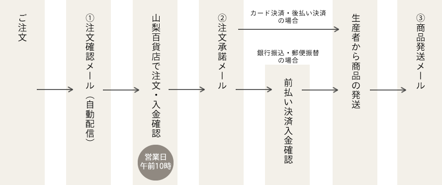 山梨百貨店 注文から発送までの流れ